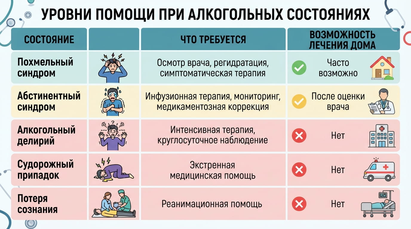Инфографика: Уровни помощи при алкогольных состояниях